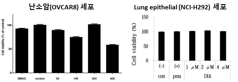4,4΄-Diaponeurosporene의 세포 생존율 저해 효과