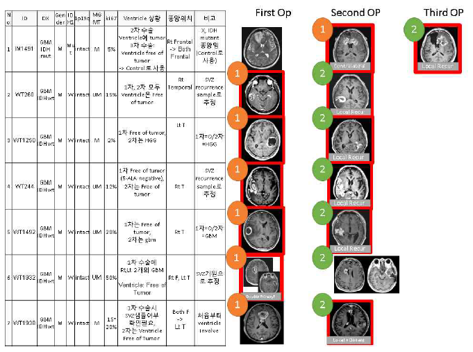 Longitudinal sample에 대한 label은 초반 확보 샘플을 1, 그다음 수술 샘플부터 2 순으로 표기