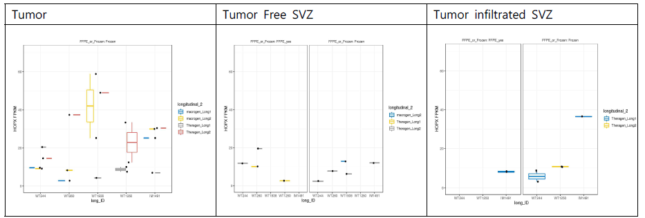 HOPX의 bulk RNAseq 발현양상 확인. GBM 기원 부위인 SVZ에 명백하게 나타나지 않음. 이에 따라 single cell level의 RNAseq등이 중요함을 판단하게 됨