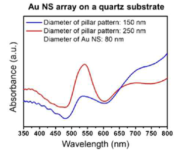 서로 다른 파장대 활성을 갖는 나노 앰프 구조체의 흡광도 곡선