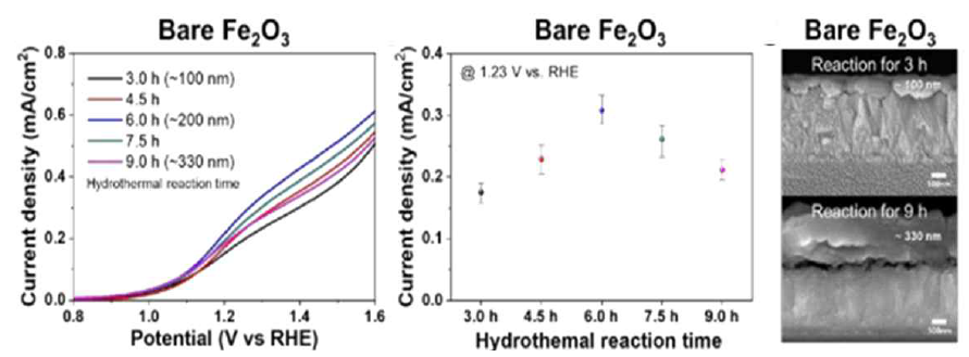 Bare Fe2O3의 수열합성 반응 시간에 따른 성능 그래프 및 SEM 이미지