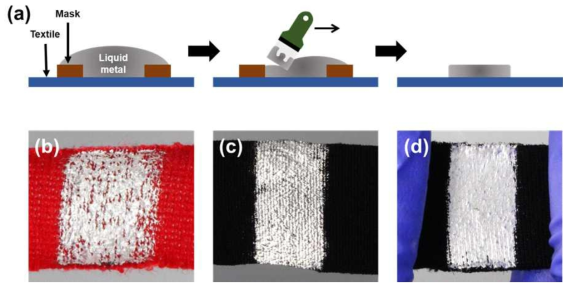 붓을 이용한 액체금속의 코팅 및 패터닝 (a) 붓을 이용한 액체금속의 코팅 및 패터닝 과정 (b) 액체금속이 패터닝 된 면직 기반 직물 전극 (c) 액체금속이 패터닝 된 스판덱스 기반 직물 전극 (d) 액체금속이 패터닝 된 네오프렌 기반 직물 전극