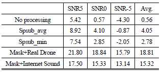 Speech enhancement evaluation results in SDR