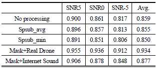 Speech enhancement evaluation results in STOI