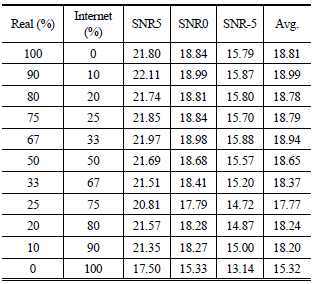 Mask-based speech enhancement evaluation results in SDR with various mixed-rates of real drone sound and internet scraped sound for training data