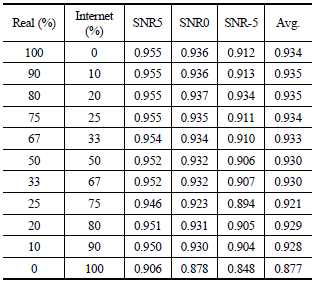 Mask-based speech enhancement evaluation results in STOI with various mixed-rates of real drone sound and internet scraped sound for training data