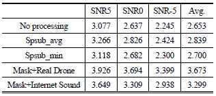 Speech enhancement evaluation results in PESQ