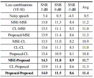 SDR results of model trained with three losses (loss to train voicefilter model- loss to train spectrogram inpainting model)