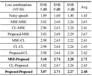 PESQ results of model trained with three losses (loss to train voicefilter model- loss to train spectrogram inpainting model)