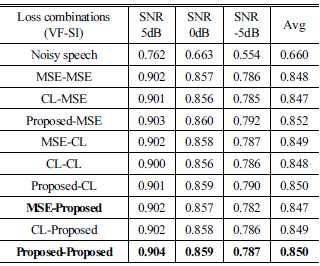 STOI results of model trained with three losses (loss to train voicefilter model- loss to train spectrogram inpainting model)