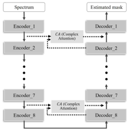 Structure of DCUNET with complex attention