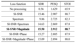 Result of speech enhancement trained with various loss function. The results are averaged for all test data set