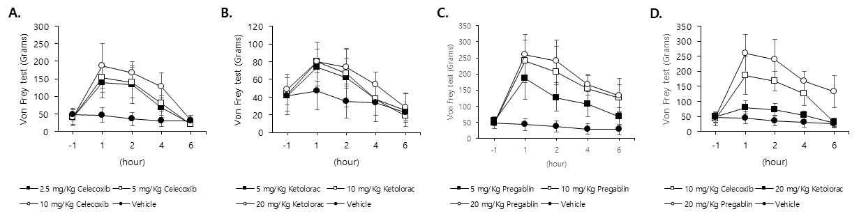 25-HC-OA 동물모델의 통증계통분석을 위한 COX-2 특이적 항염증성 통증제 Celecoxib(A), NSAID 계열의 COX-1/COX-2 inhibitor 항염증성 통증제 Ketorolac tromethamine (B), Ca2+-ion channel subunit α2δ1 blocker pregabalin 및 이들의 항통증비교 (D)