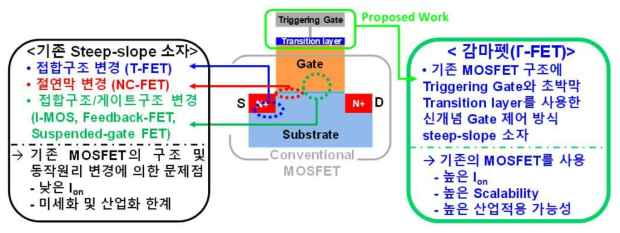 기존 개발된 steep-slope 소자 대비 Γ-FET 소자의 차별성