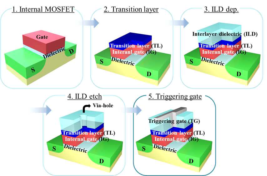 Etch-control 방식의 전이층 및 Γ-FET 제작과정