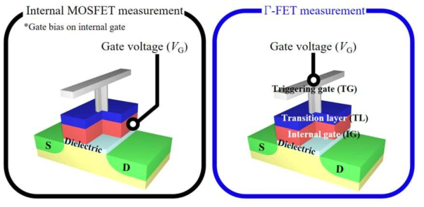 내부 MOSFET (internal MOSFET) 및 Γ-FET의 측정 방법 비교