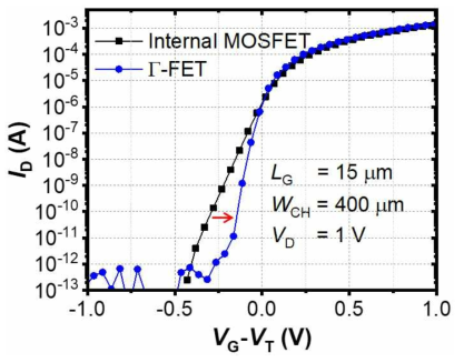 내부 MOSFET (internal MOSFET) 및 Γ-FET의 스위칭 특성 비교