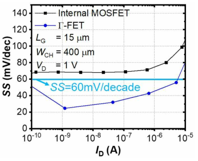 내부 MOSFET (internal MOSFET) 및 Γ-FET의 문턱전압 이하 기울기 (SS) 특성 비교