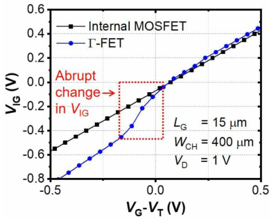 내부 MOSFET (internal MOSFET) 및 Γ-FET의 내부 게이트 전압 ( VIG) 특성 비교