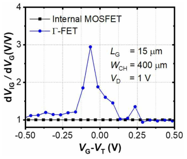 내부 MOSFET (internal MOSFET) 및 Γ-FET의 증폭비 (d VIG/dVG) 특성 비교