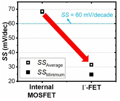 내부 MOSFET (internal MOSFET) 및 Γ-FET의 최소 SS 및 평균 SS 비교