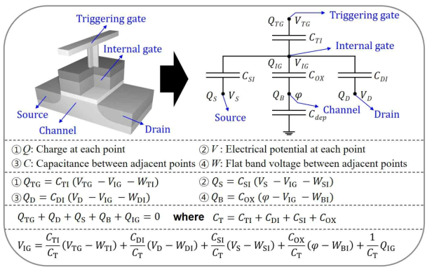 Γ-FET 소자 구조 및 내부 게이트 전압 수식 유도