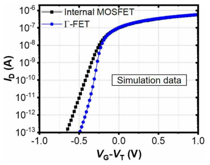 내부 MOSFET (internal MOSFET) 및 Γ-FET의 스위칭 특성 비교