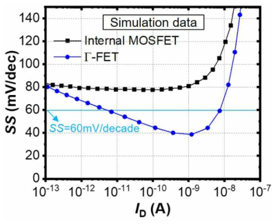 내부 MOSFET (internal MOSFET) 및 Γ-FET의 문턱전압 이하 기울기 (SS) 특성 비교