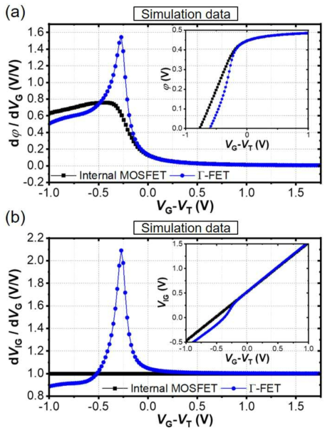 내부 MOSFET (internal MOSFET) 및 Γ-FET의 (a) 증폭비 (d VIG/dVG) 특성 및 (b) 표면전위 변화량 (dφ/dVG) 특성 비교. [내부 그림(inset)은 내부 MOSFET 및 Γ-FET의 내부 게이트 전압 ( VIG) 및 표면 전위 (φ) 특성 비교)]