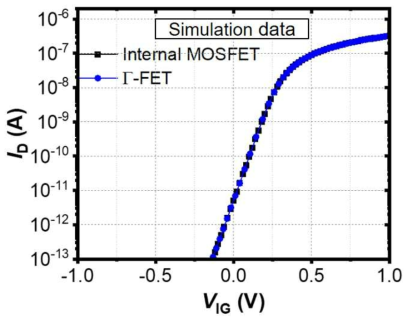 내부 MOSFET (internal MOSFET) 및 Γ-FET의 내부 게이트 전압 기준 스위칭 특성 비교