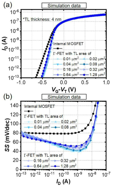 전이층 면적에 따른 (a) Γ-FET의 스위칭 특성 및 (b) 문턱전압 이하 기울기 (SS) 특성