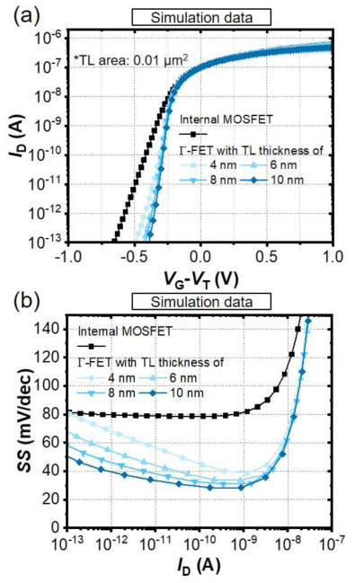 전이층 두께에 따른 (a) Γ-FET의 스위칭 특성 및 (b) 문턱전압 이하 기울기 (SS) 특성