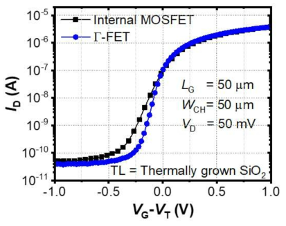 내부 MOSFET (internal MOSFET) 및 Γ-FET의 스위칭 특성 비교