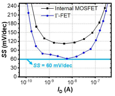 내부 MOSFET (internal MOSFET) 및 Γ-FET의 문턱전압 이하 기울기 (SS) 특성 비교