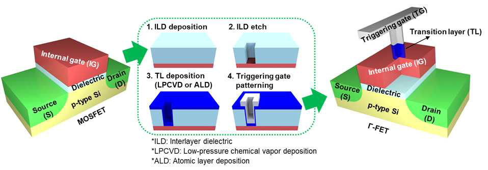 LPCVD, ALD를 이용하여 전이층을 형성한 경우의 Γ-FET 제작 공정