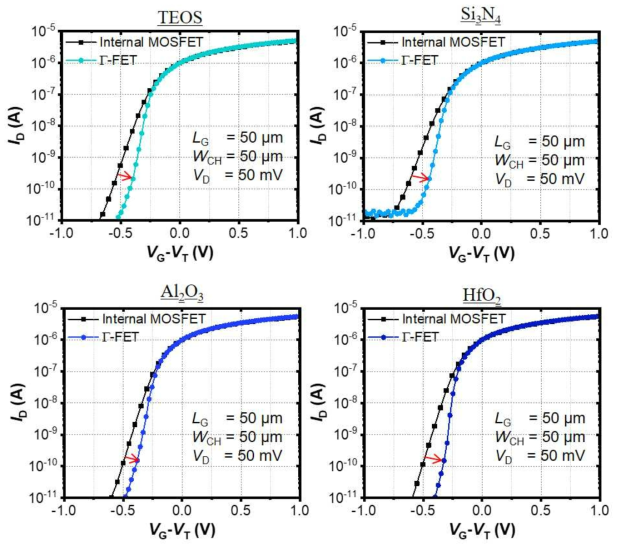 LPCVD, ALD로 전이층을 형성한 Γ-FET의 스위칭 특성