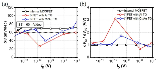 내부 MOSFET (internal MOSFET)과 Γ-FET의 (a) 문턱전압 이하 기울기 (SS) 비교 및 (b) 트리거링 게이트 전압 변화 대비 내부 게이트 전압 변화량 비교