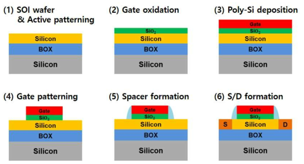 3-D Tri-gate FinFET의 공정 과정 모식도
