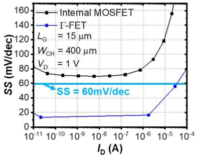 Γ-FET의 steep-slope 최소화 과정 후의 문턱전압 이하 기울기 (SS) 특성 비교