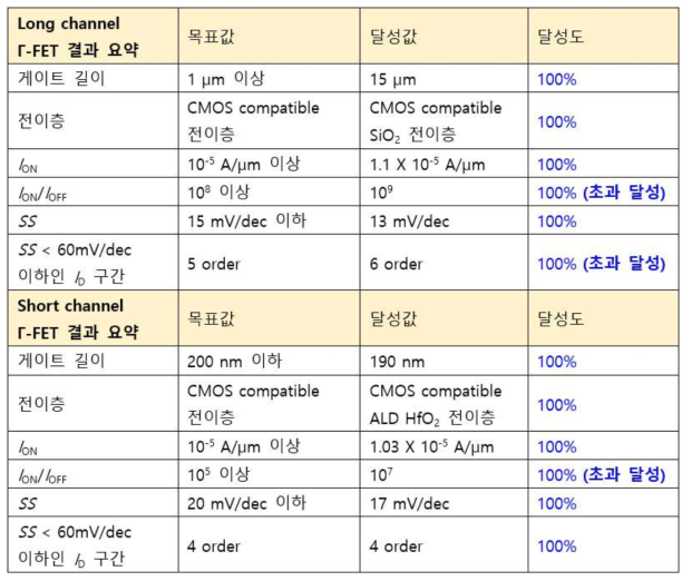 3차년도 목표값과 달성값 비교