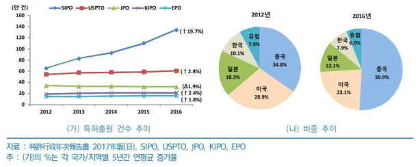 주요 5대 국가/지역별 반도체 소자 특허출원 건수 및 비중 추이. (출처: 이재환, 정보통신기술진흥센터, 2017.)