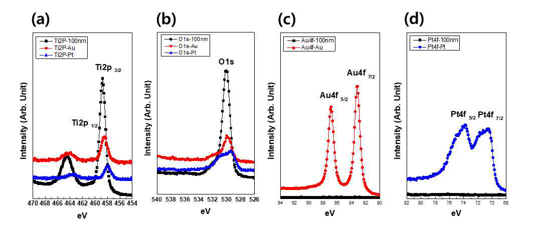 Au, Pt 코팅된 티타니아 나노튜브의 XPS 분석결과