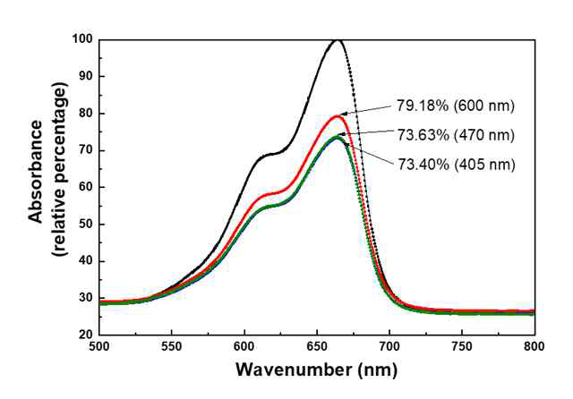 Pt 코팅 TiO2 나노튜브의 405, 470, 600 nm 광조사(10분)에 의한 Methylene Blue 염색약 퇴화 결과