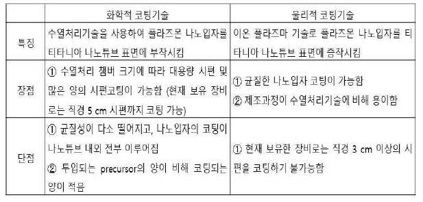 화학적 / 물리적 코팅기술의 비교 평가