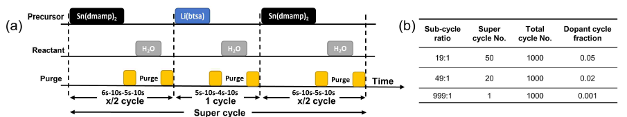 (a) Sn(dmamp)2, Li(btsa)와 H2O를 사용한 ALD 공정 모식도, (b) Li-doped SnO의 ALD 사이클 설계