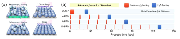 (a) SnO ALD에서 Sn(dmamp)2 주입 시 발생하는 스크리닝 영향과 DFM을 통한 표면 반응 포화도 개선 컨셉의 모식도, (b) 기존 ALD 및 DFM ALD의 공정 모식도