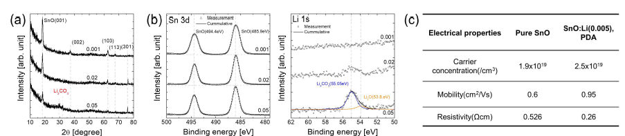 Li-doped SnO의 도핑 함량에 따른 (a) GIXRD 패턴, (b) XP Spectra, (c) 홀 효과 측정 데이터
