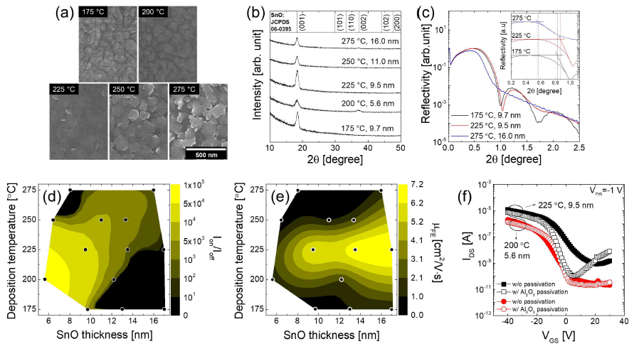 ALD SnO 박막의 증착 온도에 따른 (a) HR-FESEM 이미지, (b) GIXRD 패턴, (c) XRR 측정 결과, ALD로 제작한 SnO TFT의 증착 온도와 두께에 따른 (d) Ion/Ioff 분포, (e) μFE 분포. (f) 200, 225 ℃에서 증착한 SnO TFT의 Al2O3 passivation 적용 전, 후의 TFT 특성 곡선