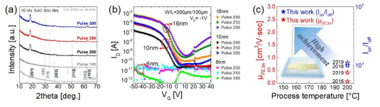 IPL 열처리 광펄스 횟수에 따른 ALD-grown SnO 박막의 (a) GIXRD 패턴, (b) TFT 특성 곡선, (c) 저온 SnO TFT 관련 레퍼런스 대비 공정 온도 및 TFT 특성 달성도