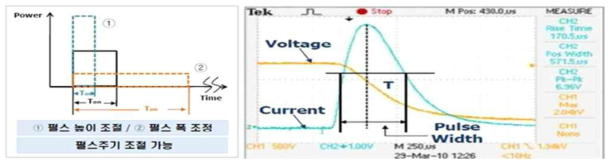 설계 제작된 Xenon Flash Annealing 시스템의 광에너지 인가 변수 및 실제 입력 전력 파형